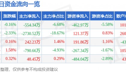股票行情快报：杉杉股份（600884）4月17日主力资金净卖出554.34万元