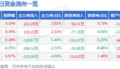 股票行情快报：云南旅游（002059）8月26日主力资金净买入451.28万元