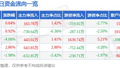股票行情快报：万业企业（600641）4月30日主力资金净买入163.78万元