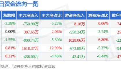 股票行情快报：羚锐制药（600285）1月2日主力资金净卖出750.90万元