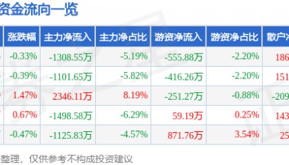 股票行情快报：新开普（300248）7月29日主力资金净卖出1308.55万元