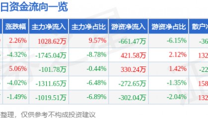 股票行情快报：ST红太阳（000525）1月7日主力资金净买入1028.62万元