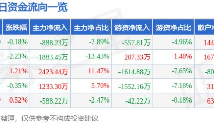 股票行情快报：金牛化工（600722）2月12日主力资金净卖出888.23万元