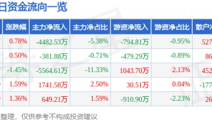 股票行情快报：长盛轴承（300718）6月10日主力资金净卖出4482.53万元