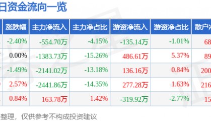 股票行情快报：万业企业（600641）5月9日主力资金净卖出554.70万元