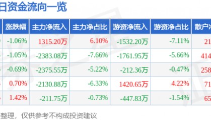股票行情快报：通裕重工（300185）7月4日主力资金净买入1315.20万元