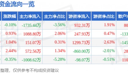 股票行情快报：埃斯顿（002747）7月16日主力资金净卖出1735.44万元