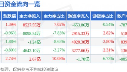 股票行情快报：洛阳钼业（603993）2月14日主力资金净买入8527.55万元