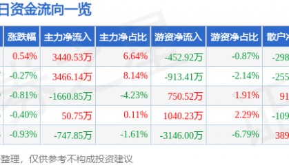 股票行情快报：中国国航（601111）9月5日主力资金净买入3440.53万元