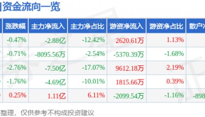 股票行情快报：五粮液（000858）6月17日主力资金净卖出2.88亿元