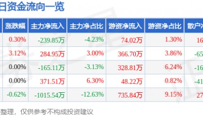 股票行情快报：上海石化（600688）4月22日主力资金净卖出239.85万元