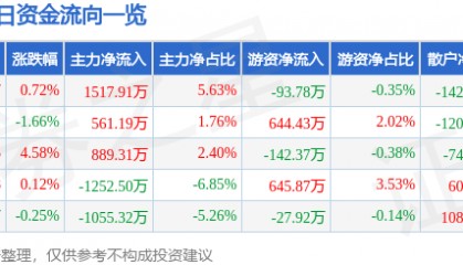 股票行情快报：宁波韵升（600366）5月14日主力资金净买入1517.91万元