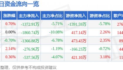 股票行情快报：通裕重工（300185）7月11日主力资金净卖出1372.91万元