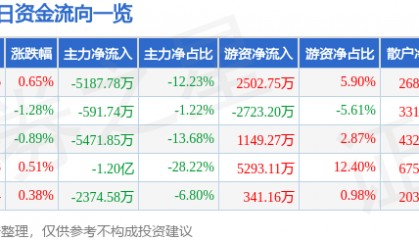 股票行情快报：中国国航（601111）9月25日主力资金净卖出5187.78万元