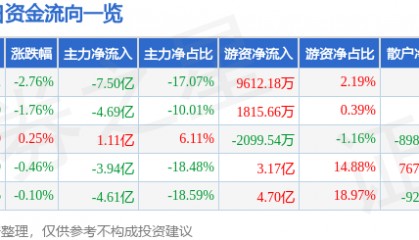 股票行情快报：五粮液（000858）6月13日主力资金净卖出7.50亿元
