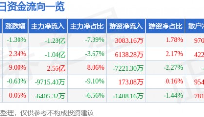 股票行情快报：首都在线（300846）8月26日主力资金净卖出1.28亿元