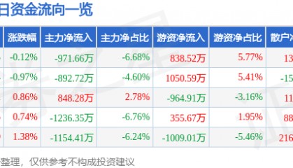 股票行情快报：双鹭药业（002038）8月21日主力资金净卖出971.66万元