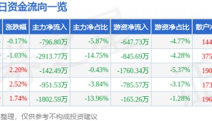 股票行情快报：亚太股份（002284）8月8日主力资金净卖出796.80万元