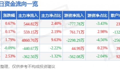 股票行情快报：完美世界（002624）4月18日主力资金净买入544.82万元