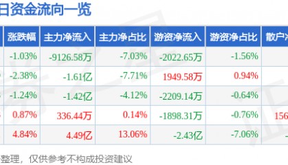 股票行情快报：洛阳钼业（603993）3月28日主力资金净卖出9126.58万元