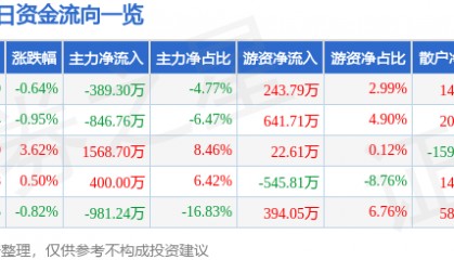 股票行情快报：北京利尔（002392）6月6日主力资金净卖出389.30万元