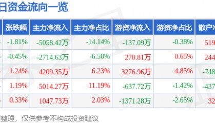 股票行情快报：京新药业（002020）7月15日主力资金净卖出5058.42万元