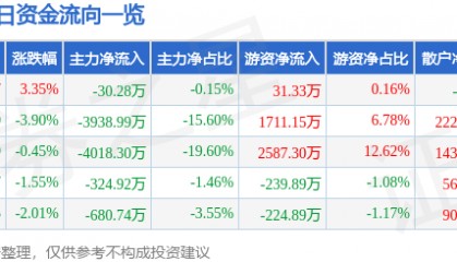 股票行情快报：西部材料（002149）2月19日主力资金净卖出30.28万元