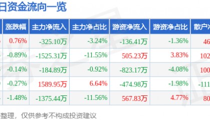 股票行情快报：万业企业（600641）4月21日主力资金净卖出325.10万元
