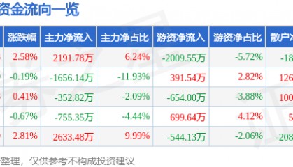 股票行情快报：水井坊（600779）7月22日主力资金净买入2191.78万元