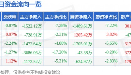 股票行情快报：利君股份（002651）9月22日主力资金净卖出1522.12万元
