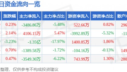 股票行情快报：省广集团（002400）3月17日主力资金净卖出3486.86万元