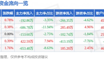 股票行情快报：司尔特（002538）6月12日主力资金净卖出192.86万元