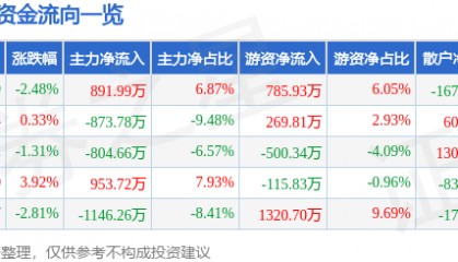 股票行情快报：新北洋（002376）1月10日主力资金净买入891.99万元