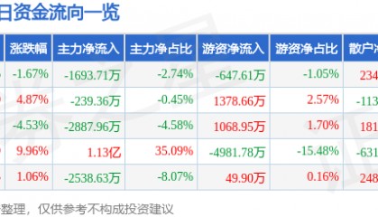 股票行情快报：金陵饭店（601007）6月10日主力资金净卖出1693.71万元