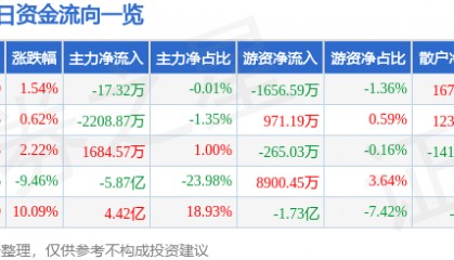 股票行情快报：东方集团（600811）12月9日主力资金净卖出17.32万元