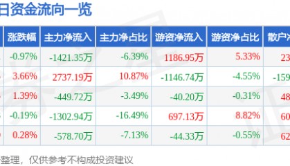 股票行情快报：森远股份（300210）7月23日主力资金净卖出1421.35万元