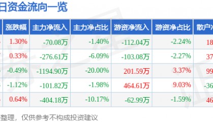 股票行情快报：澄星股份（600078）8月11日主力资金净卖出70.08万元