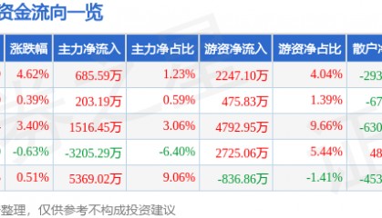 股票行情快报：信立泰（002294）5月6日主力资金净买入685.59万元