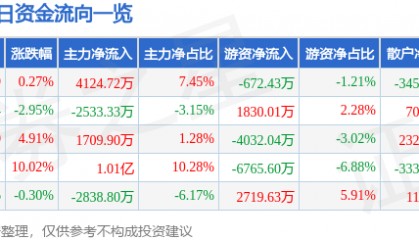 股票行情快报：京新药业（002020）8月7日主力资金净买入4124.72万元