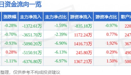 股票行情快报：有研新材（600206）9月19日主力资金净卖出1372.61万元