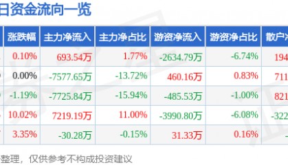 股票行情快报：西部材料（002149）2月25日主力资金净买入693.54万元