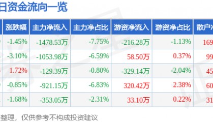 股票行情快报：华纺股份（600448）8月28日主力资金净卖出1478.53万元