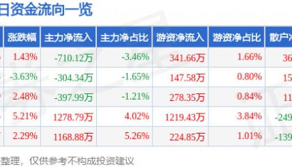 股票行情快报：金牛化工（600722）1月16日主力资金净卖出710.12万元