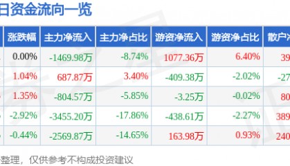 股票行情快报：紫江企业（600210）12月26日主力资金净卖出1469.98万元