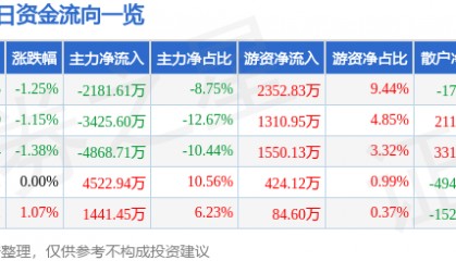 股票行情快报：亚太股份（002284）9月1日主力资金净卖出2181.61万元