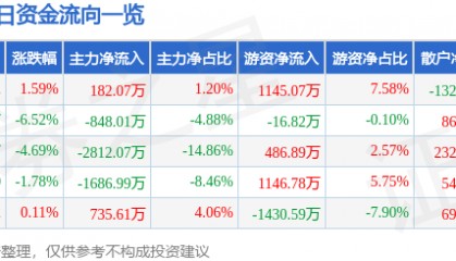 股票行情快报：西部材料（002149）1月6日主力资金净买入182.07万元