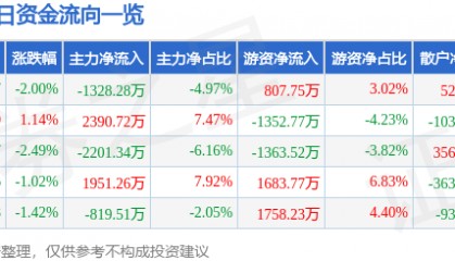 股票行情快报：完美世界（002624）3月13日主力资金净卖出1328.28万元