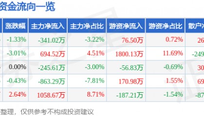股票行情快报：大西洋（600558）4月29日主力资金净卖出341.02万元