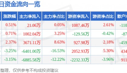 股票行情快报：万业企业（600641）3月18日主力资金净买入21.06万元