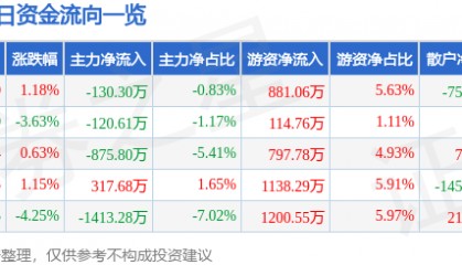 股票行情快报：西部材料（002149）2月5日主力资金净卖出130.30万元